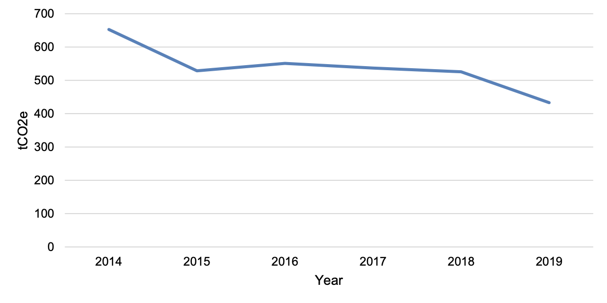 Chart showing CO2e emissions from anaesthetic gases at the Trust.
