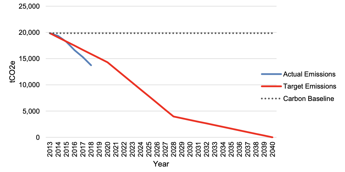 Chart showing the Trust's progress against long term CO2e emissions targets.