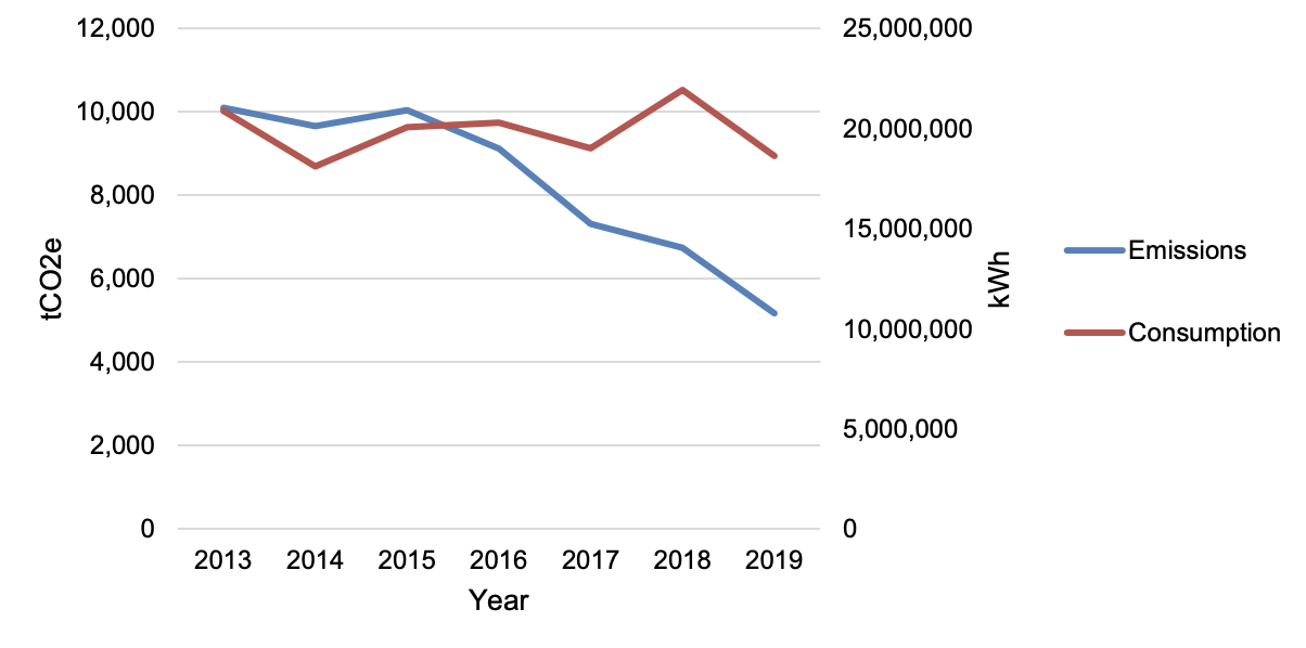 Chart showing the electricity consumption (kWh) and CO2e emissions (tCO2e).