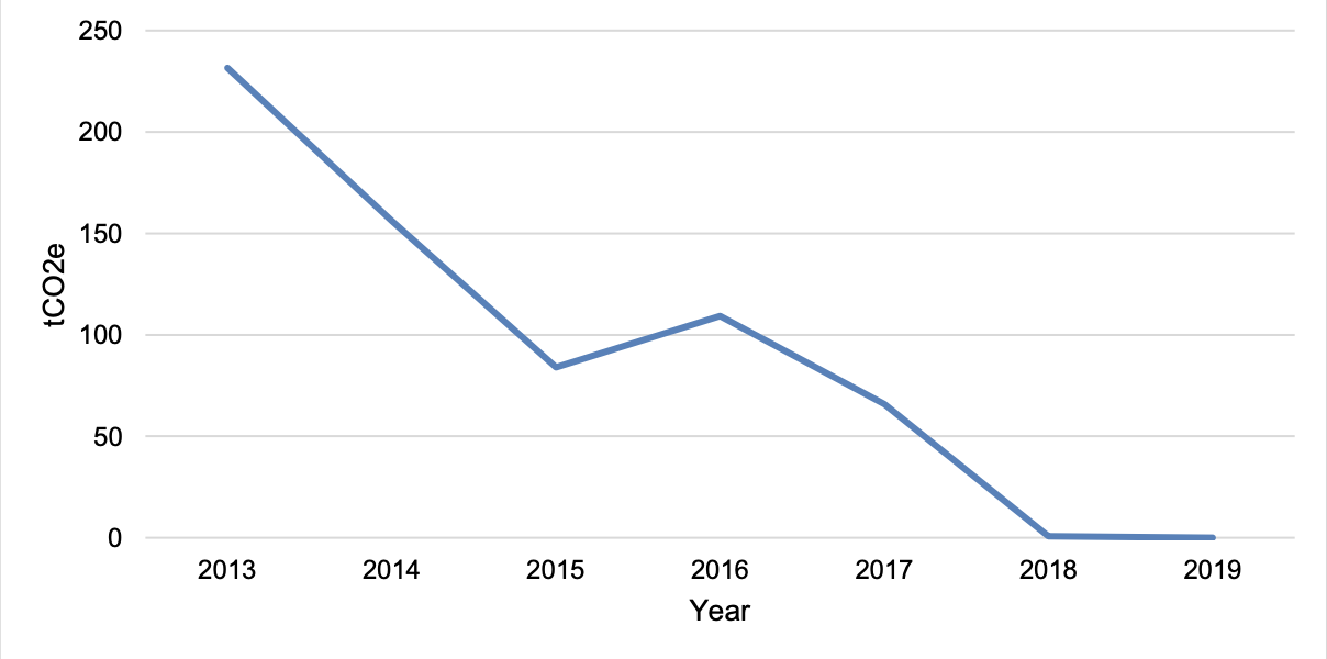 Chart showing CO2e emissions from oil consumption at the Trust.
