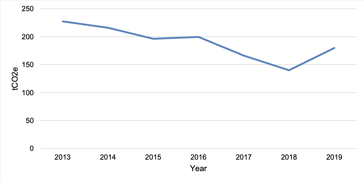 Chart showing CO2e emissions from water consumption at the Trust.