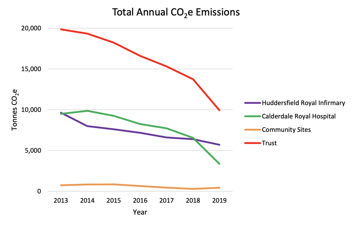 Chart showing the Total Annual CO2e Emissions at the Trust.