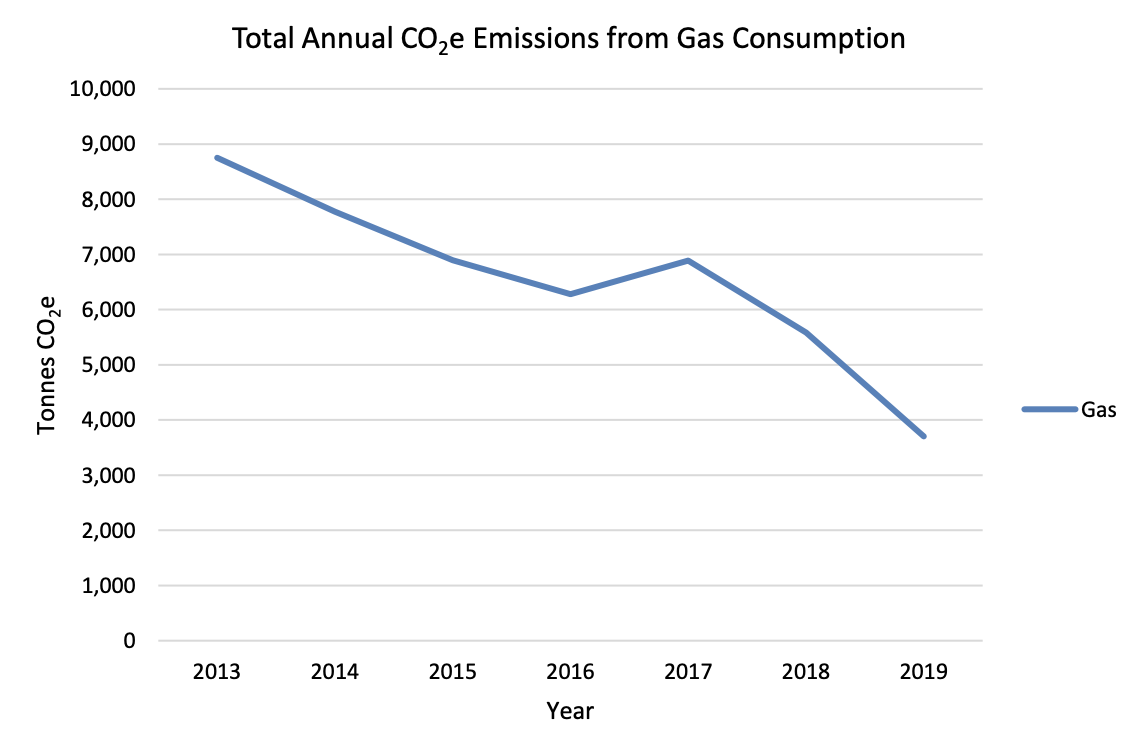 CO2e emissions from gas consumption at the Trust.
